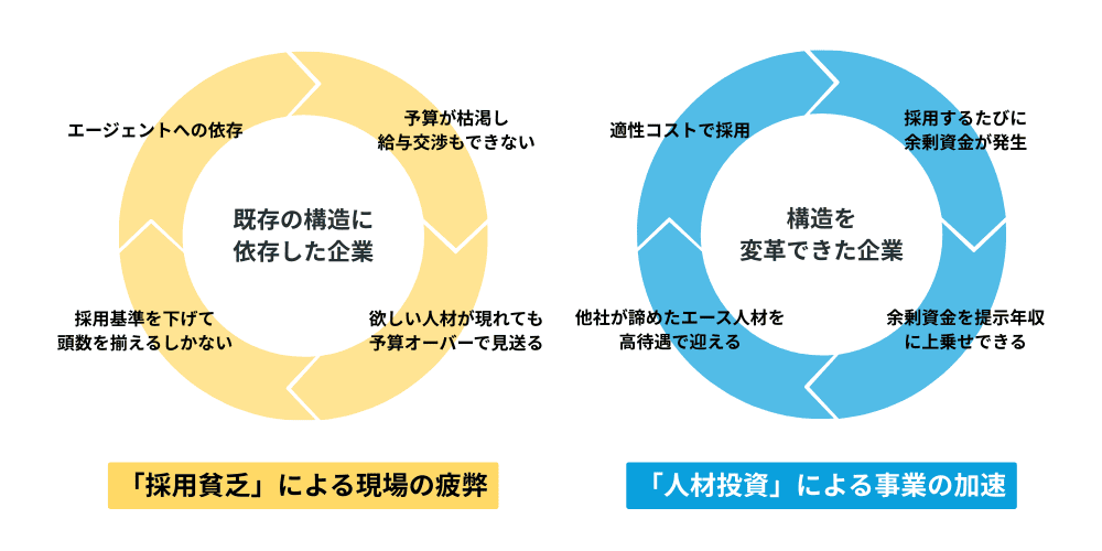 既存の構造に依存した企業と構造を改革できた企業の対比