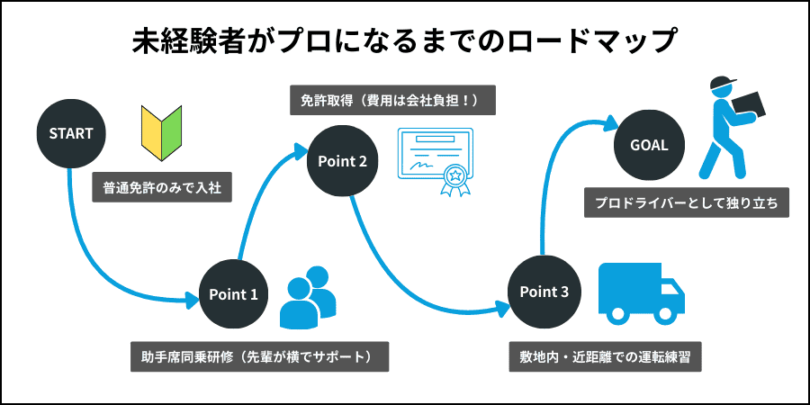 普通免許のみの未経験者が、会社の支援を受けてプロドライバーとして独り立ちするまでの教育研修ロードマップ。