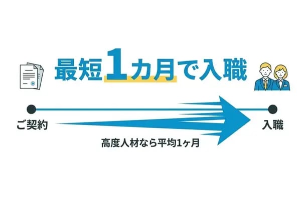 最短1カ月で入職