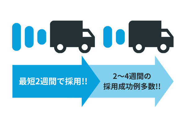 最短2週間で採用成功・2～4週間の採用成功例多数の図解