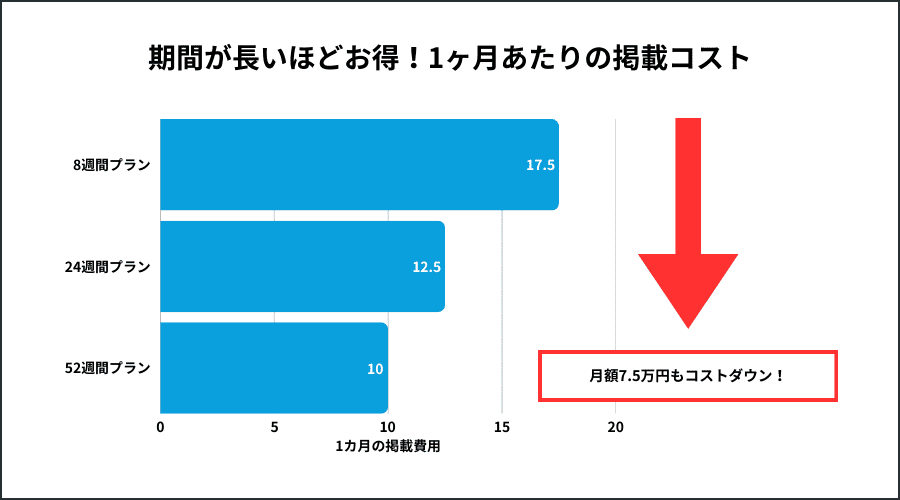 期間が長いほどお得!1ヶ月あたりの掲載コスト