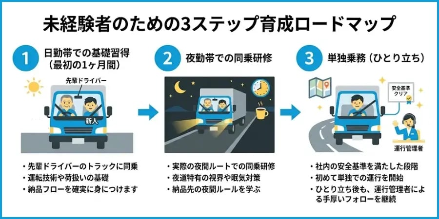 未経験者のための3ステップ育成ロードマップ