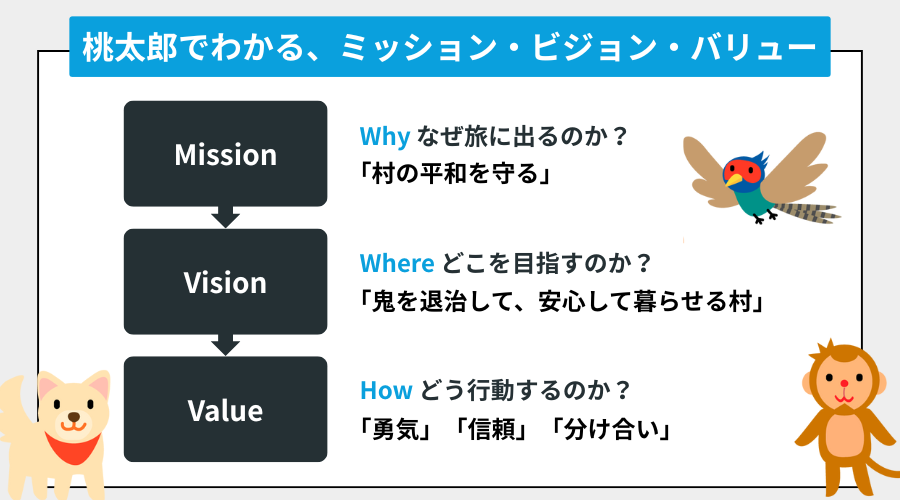 桃太郎でわかる、ミッション・ビジョン・バリュー