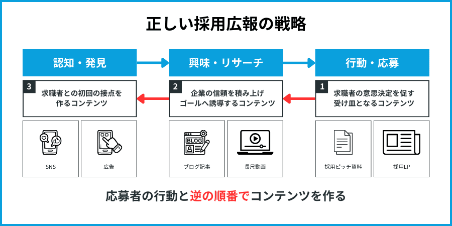 正しい採用広報戦略の図解・応募者の行動と逆の順番でコンテンツを作る