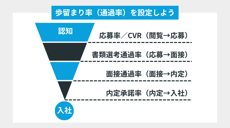 歩留まり率(通過率)を設定しよう