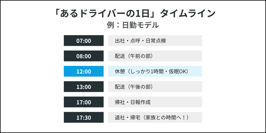 残業が少なく、休憩がしっかり取れるホワイトな運送会社ドライバーの1日の業務スケジュール例。