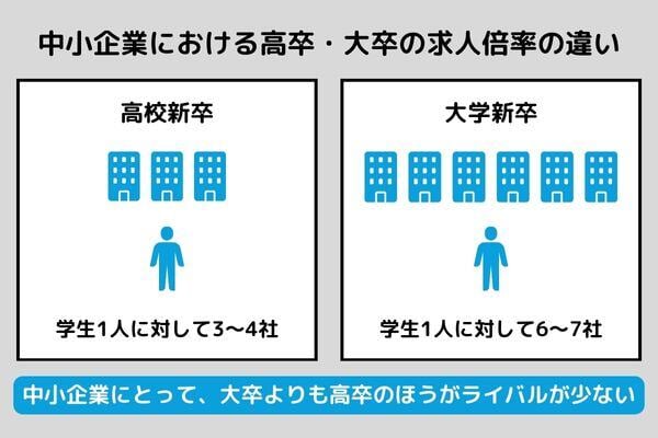 求人倍率-大卒と高卒の違い