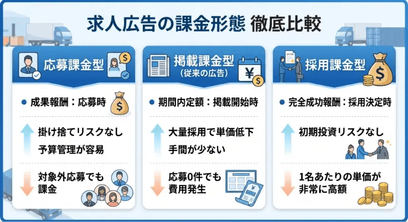 求人広告の課金形態ごとの比較図解