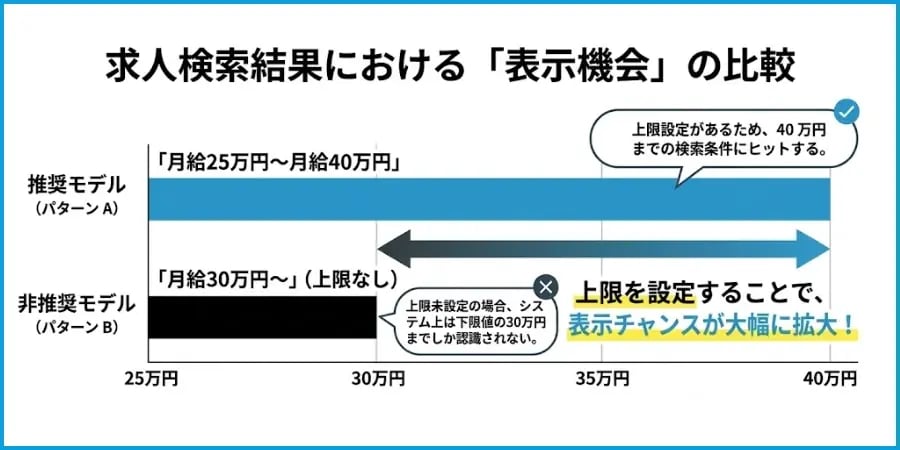 求人検索結果における表示機会の比較