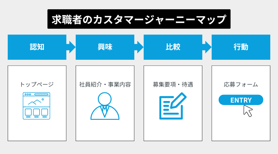 求職者のカスタマージャーニーマップ