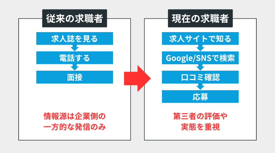 求職者の仕事探しにおける情報収集行動の変化と裏取り検索の図解