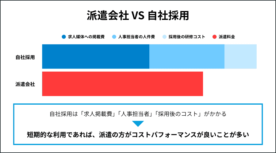 派遣会社と自社採用のコストパフォーマンス比較グラフ