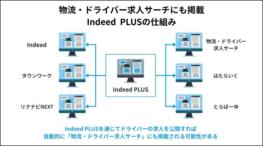 物流・ドライバー求人サーチにも掲載Indeed  PLUSの仕組み