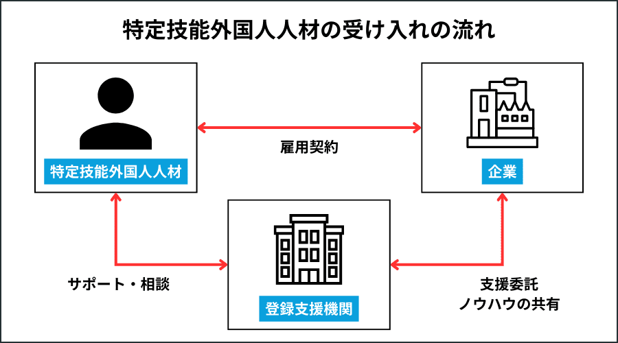 特定技能外国人人材の受け入れの流れ