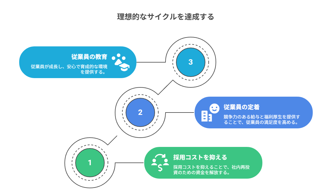 理想的なサイクルを達成する