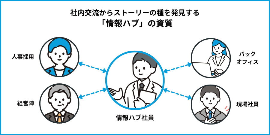 社内交流からストーリーの種を発見する「情報ハブ」の資質