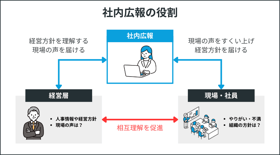 社内広報の役割の図解
