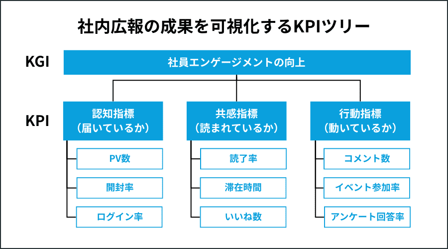 社内広報の成果を可視化するKPIツリー