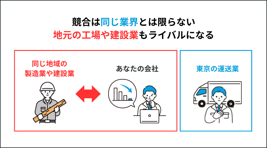 競合は同じ業界とは限らない地元の工場や建設業もライバルになる