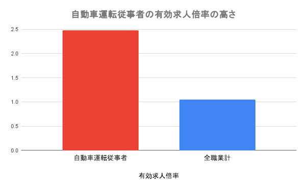 自動車運転従事者の有効求人倍率の高さ