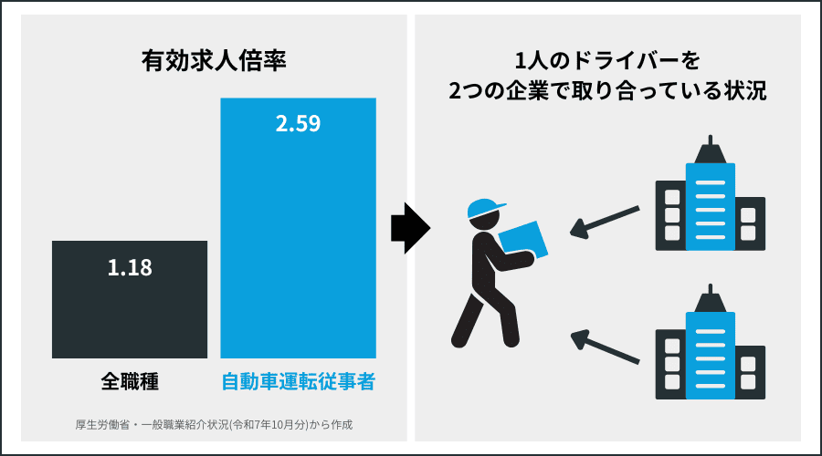 自動車運転従事者の有効求人倍率は全職種と比べて非常に高く、1人のドライバーを2つの企業で取り合っている状況の図解