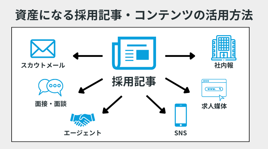 資産になる採用記事・コンテンツの活用方法