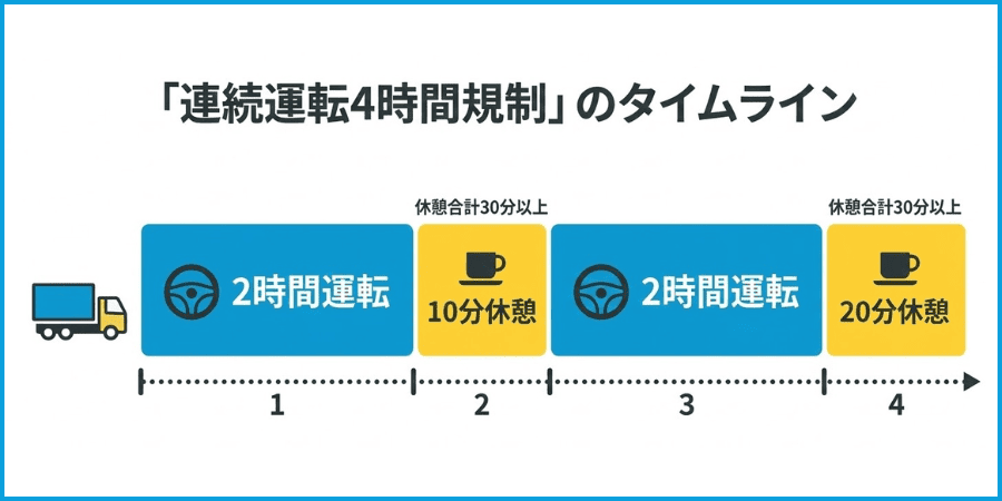 連続運転4時間規制のタイムライン