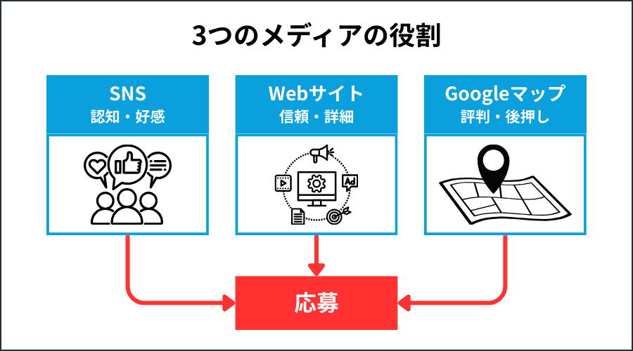 運送業の採用におけるSNS・Webサイト・Googleマップ(MEO)の連携戦略図