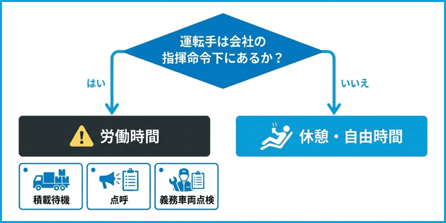 運送業の残業時間管理のグレーゾーンの判断規準。運転手は会社の指揮命令下にあるかどうか。