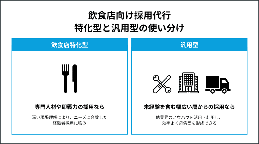 飲食店向け採用代行サービスの業界特化型と汎用型の使い分け方法の解説図
