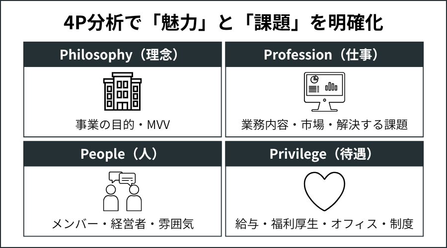 4P分析で「魅力」と「課題」を明確化