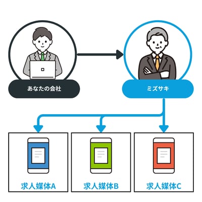 多数の媒体を一括で運用