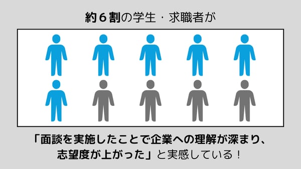 6割の学生・求職者が面談を実施したことで企業への理解が深まり志望度が上がったと実感