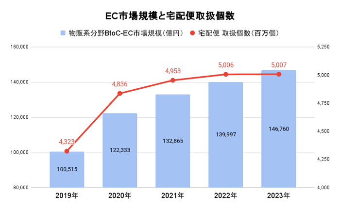 EC市場規模と宅配便取扱個数