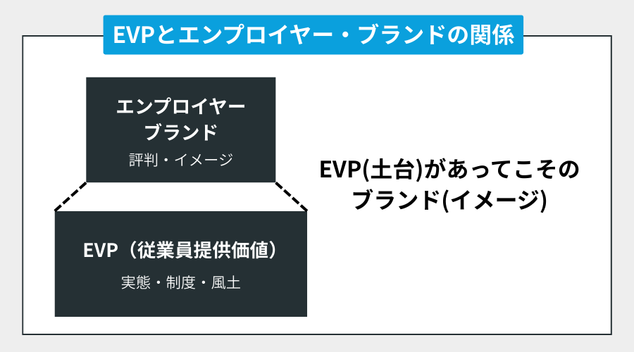 EVPとエンプロイヤー・ブランドの関係