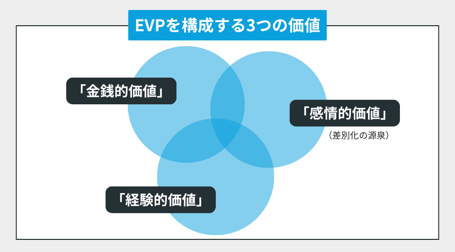 EVPを構成する3つの価値