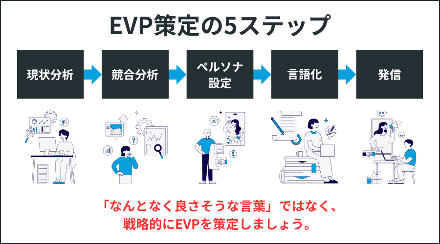 EVP策定の5ステップ