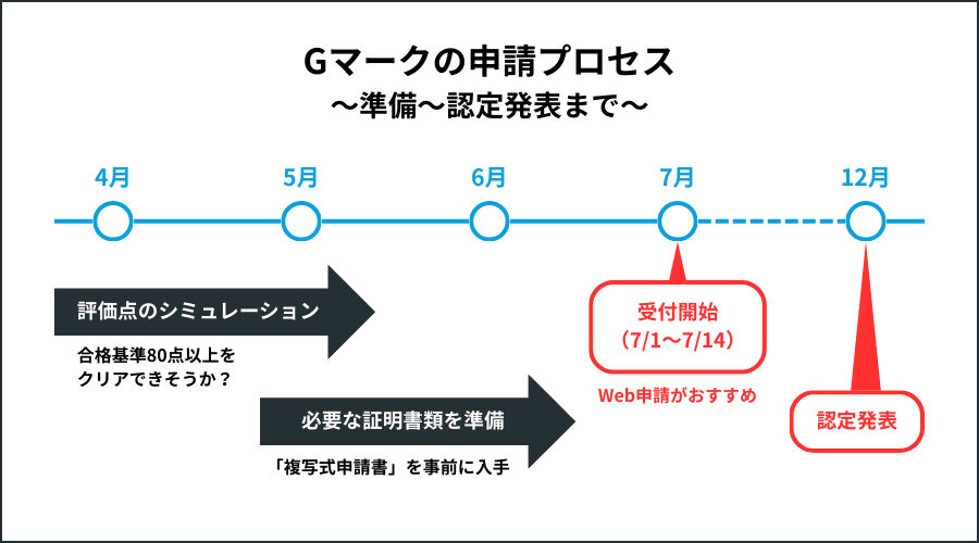 Gマークの申請プロセス~準備~認定発表まで~