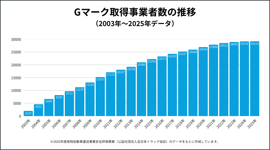 Gマーク取得事業者数の推移グラフ(2003年~2025年データ)