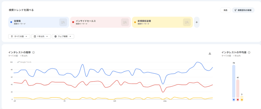 Googleトレンドで「営業職」「インサイドセールス」「新規開拓営業」を比較した結果