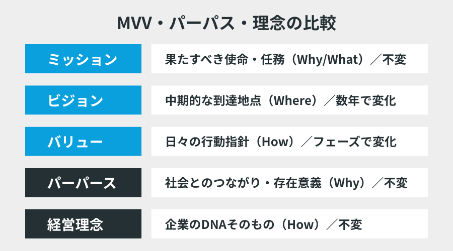 MVV・パーパス・理念の比較