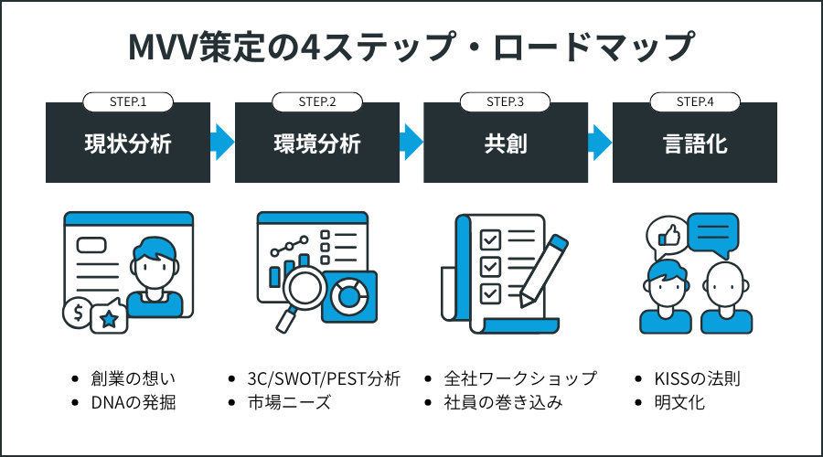 MVV策定の4ステップ・ロードマップ