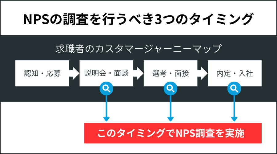 NPSの調査を行うべき3つのタイミング