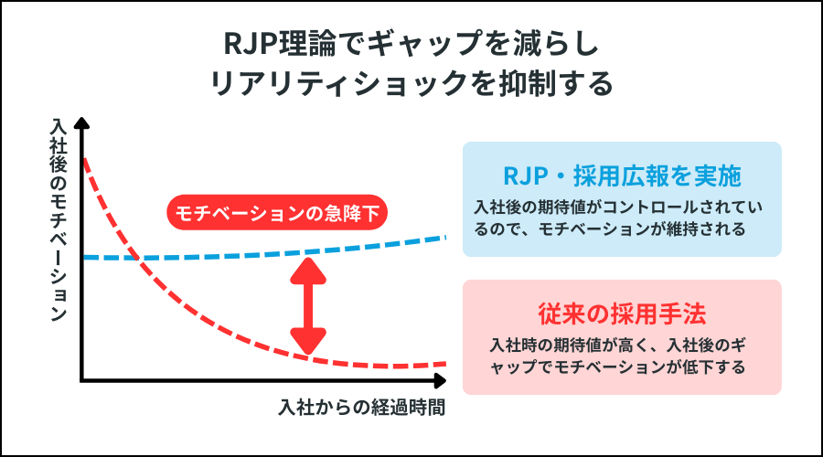 RJP理論でギャップを減らしリアリティショックを抑制する