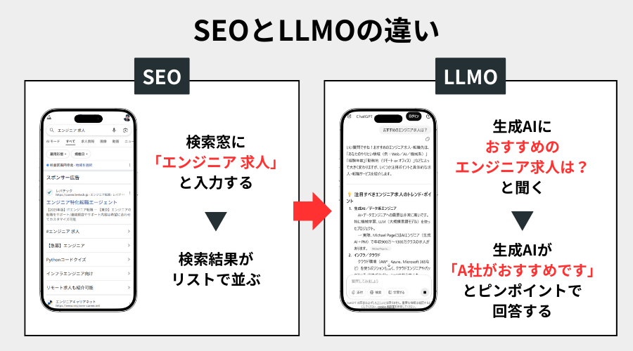 SEOとLLMOの違い