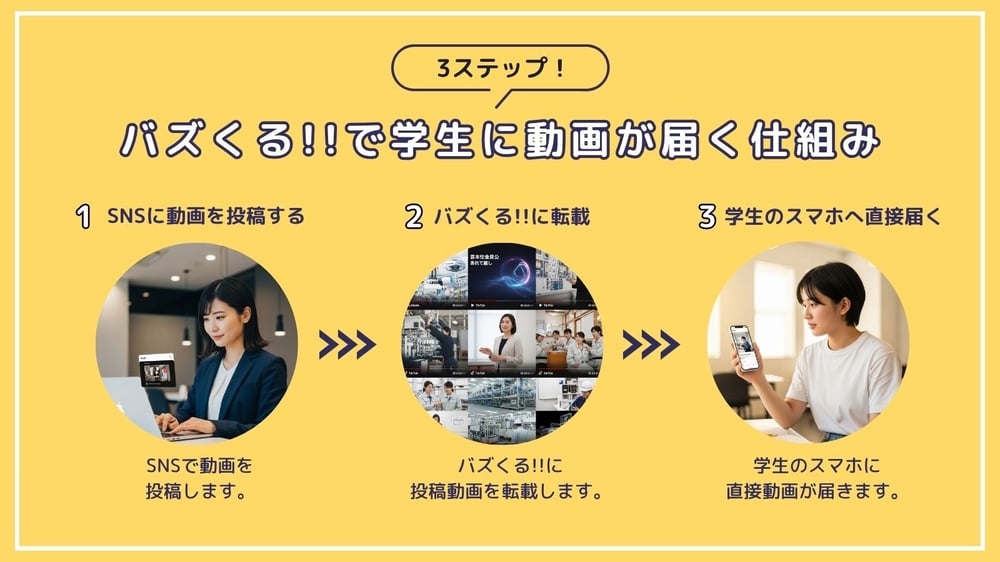 SNS投稿 → バズくる!!転載 → 学生のスマホへ直接届く