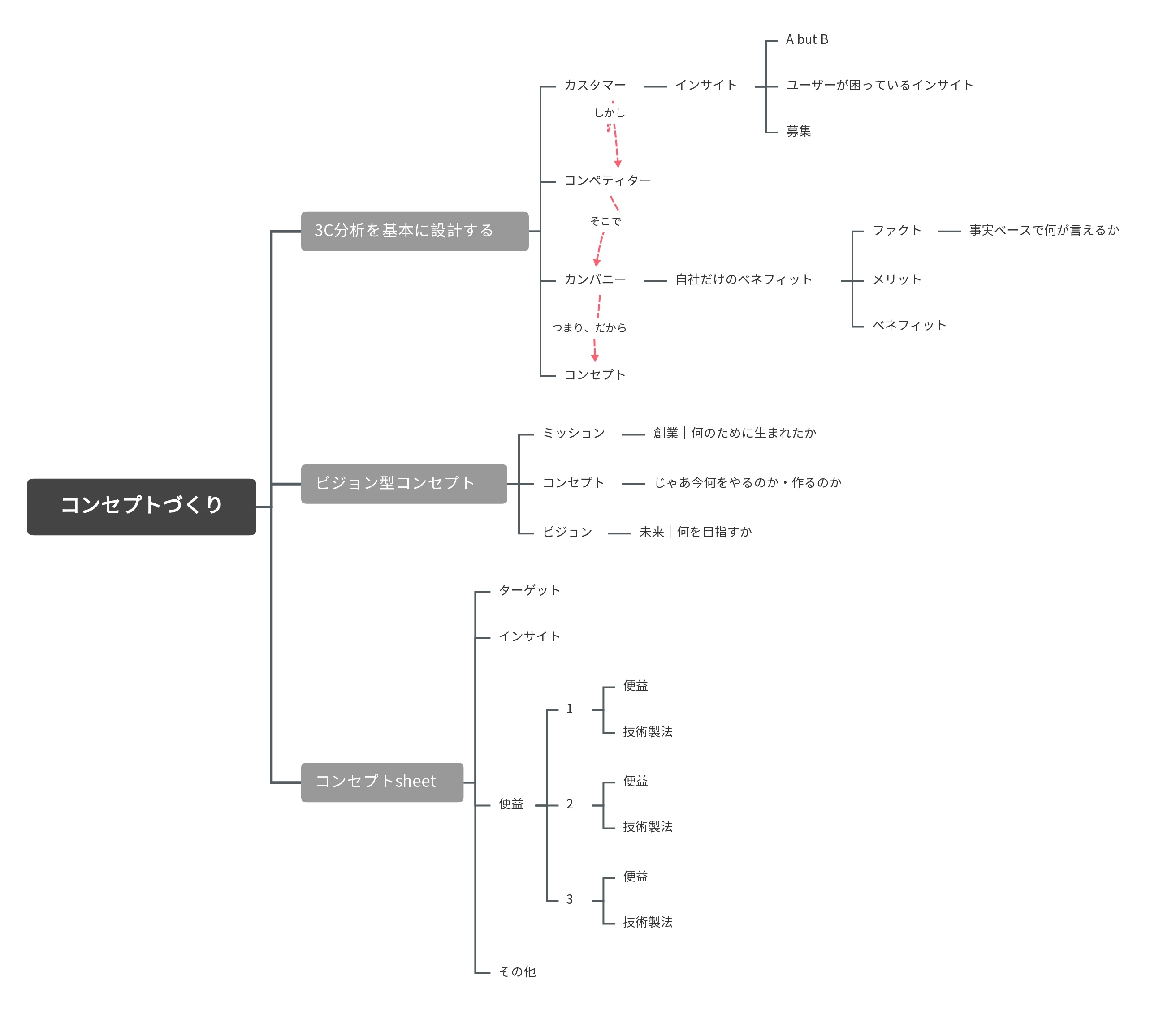 コンセプトづくり