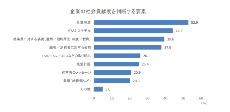 企業の社会貢献度を判断する要素