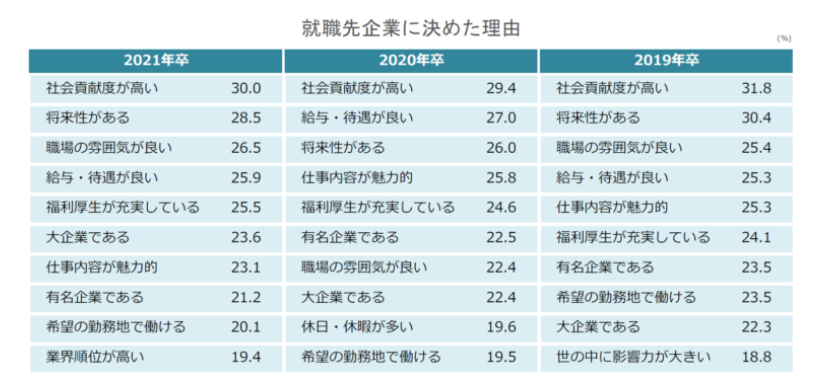 就職先企業に選んだ理由