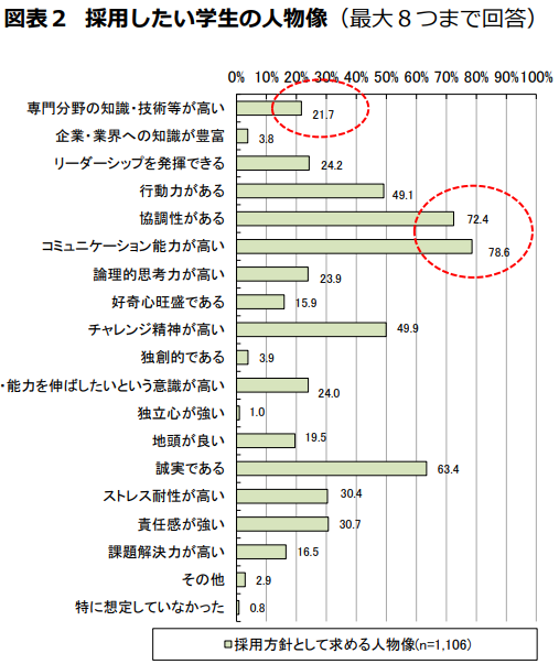 採用したい学生の人物像